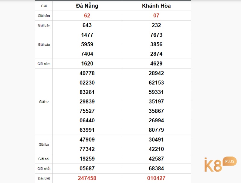 Cách đánh lô đề miền Trung là dự đoán kết quả 2 số cuối các giải miền này 