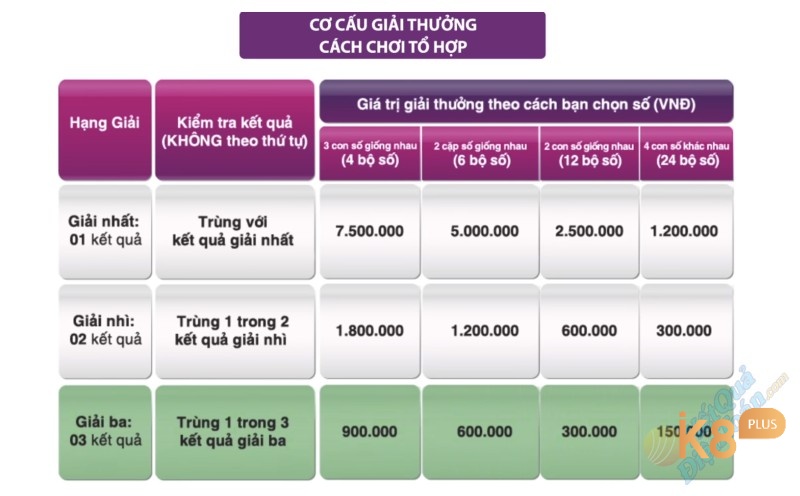 Tìm hiểu chi tiết về cơ cấu trao thưởng cực ấn tượng của xổ số max 4D