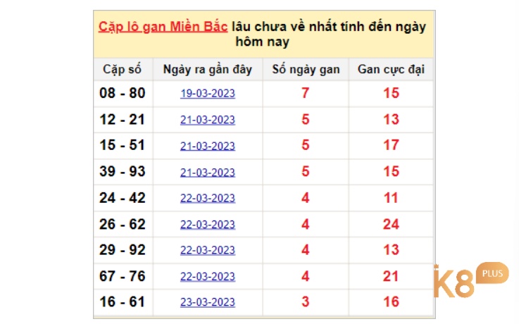 Lô gan xác định những con số lâu ngày chưa về